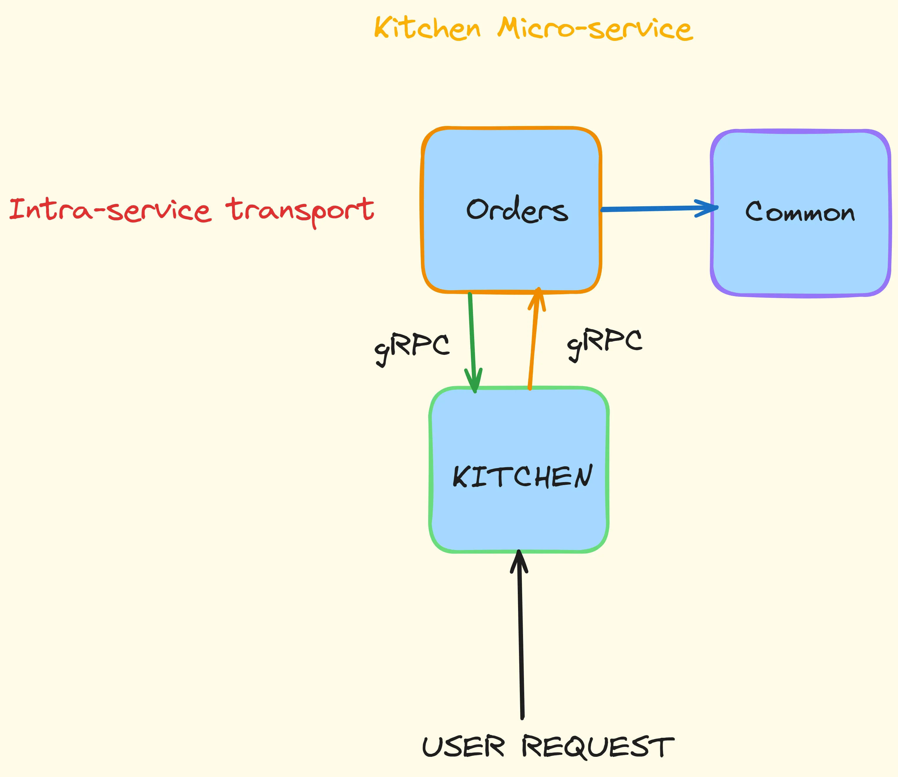 architecture of service